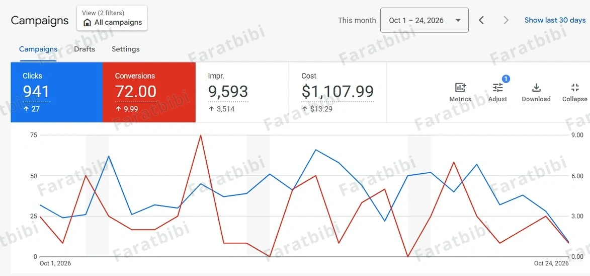 Driving instructor Google Ads account overview, Oct 1 to 24, 2026: 941 clicks, 72.00 conversions, 9,593 impressions, $1,107.99 cost.