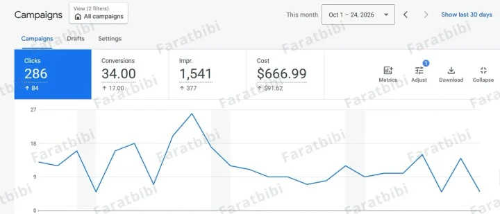 Driving instructor Google Ads account overview, Oct 1 to 24, 2026: 286 clicks, 34.00 conversions, 1,541 impressions, $666.99 cost.