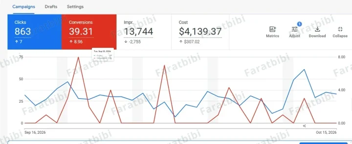Real estate Google Ads account overview, Sep 16 to Oct 15, 2026: 863 clicks, 39.31 conversions, 13,744 impressions, $4,139.37 cost.