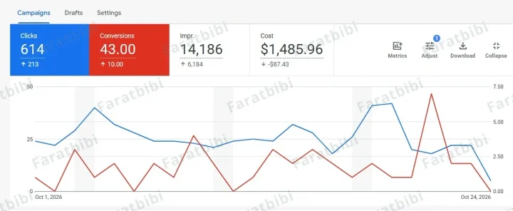 Home and kitchen remodeling Google Ads account overview, Oct 1 to 24, 2026: 614 clicks, 43.00 conversions, 14,186 impressions, $1,485.96 cost.