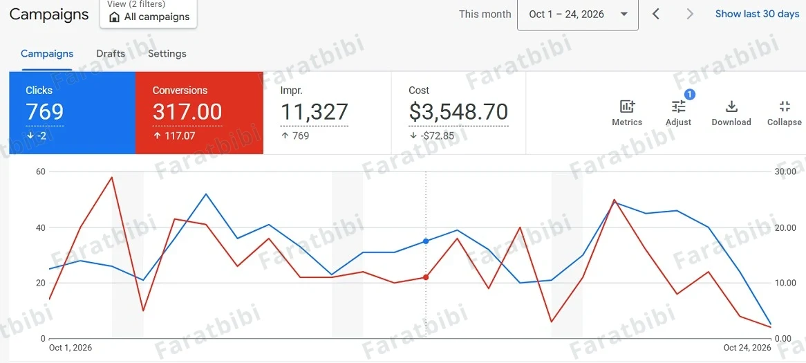 Senior living Google Ads account overview, Oct 1 to 24, 2026: 769 clicks, 317.00 conversions, 11,327 impressions, $3,548.70 cost.